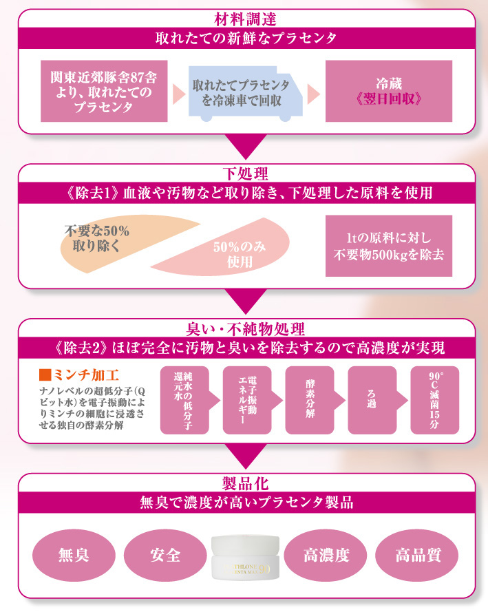 プラマックス90
